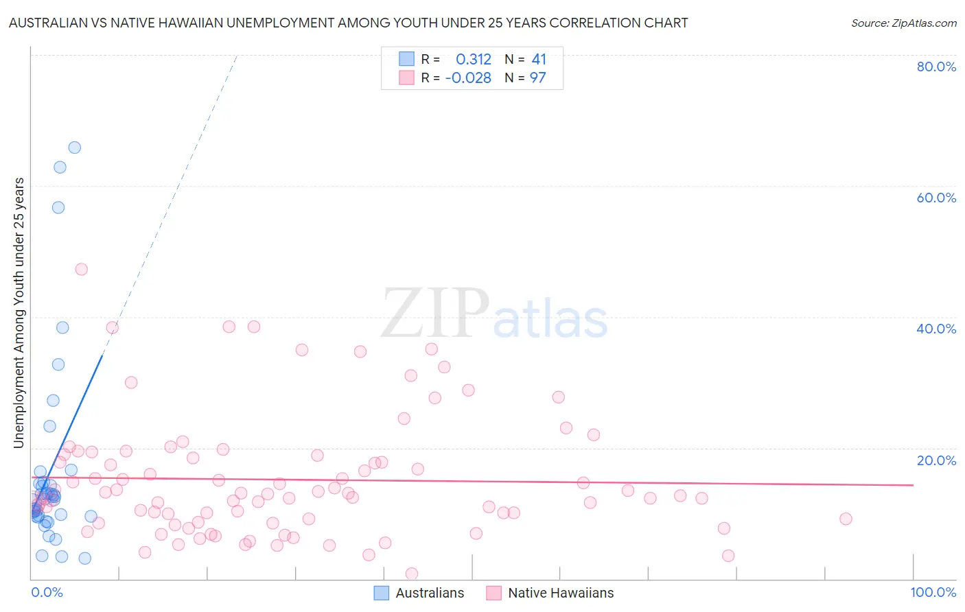 Australian vs Native Hawaiian Unemployment Among Youth under 25 years