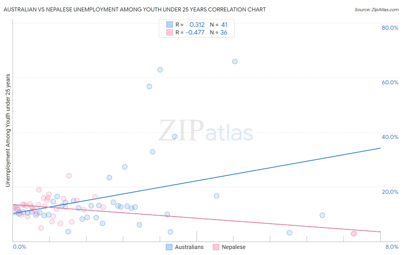 Australian vs Nepalese Unemployment Among Youth under 25 years