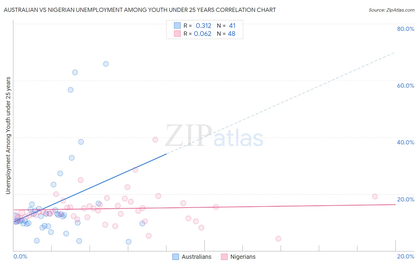 Australian vs Nigerian Unemployment Among Youth under 25 years