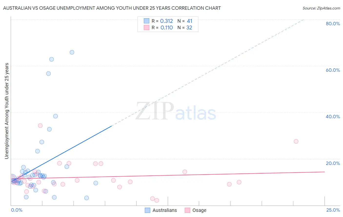 Australian vs Osage Unemployment Among Youth under 25 years