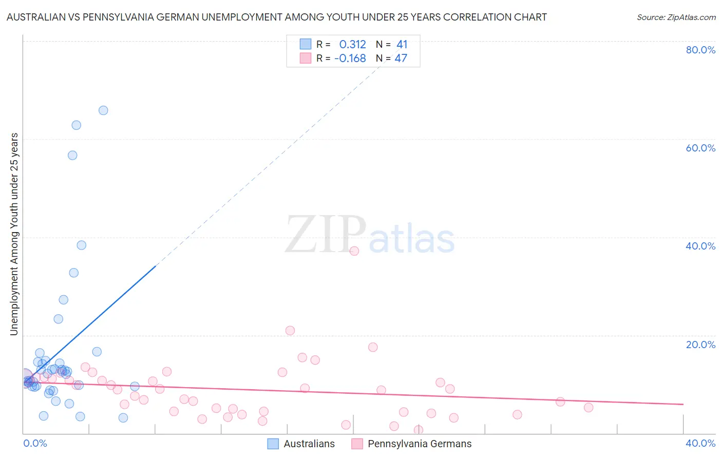 Australian vs Pennsylvania German Unemployment Among Youth under 25 years