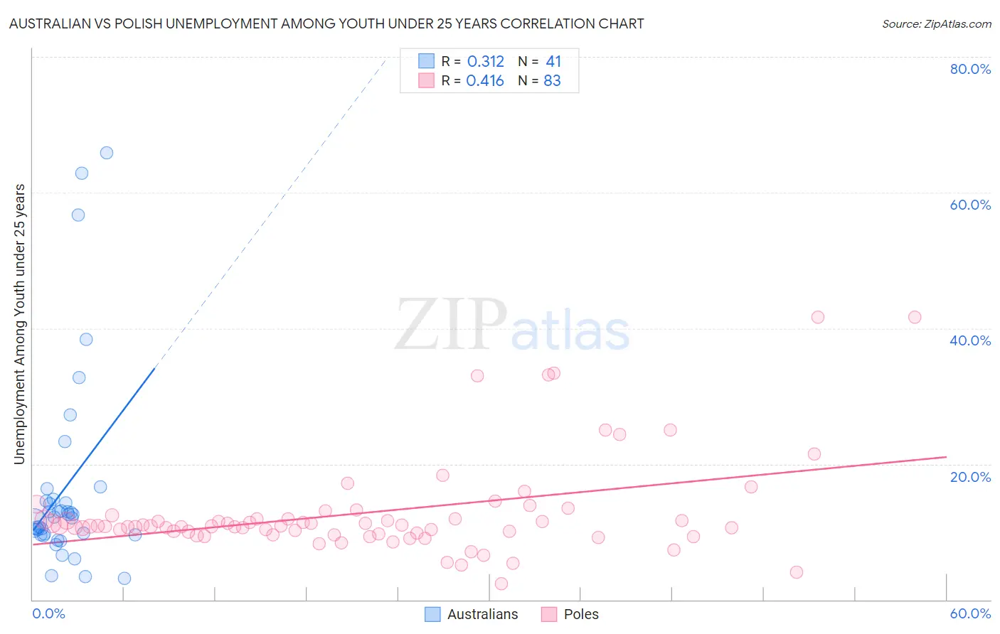 Australian vs Polish Unemployment Among Youth under 25 years