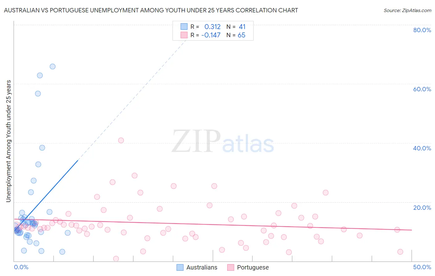 Australian vs Portuguese Unemployment Among Youth under 25 years