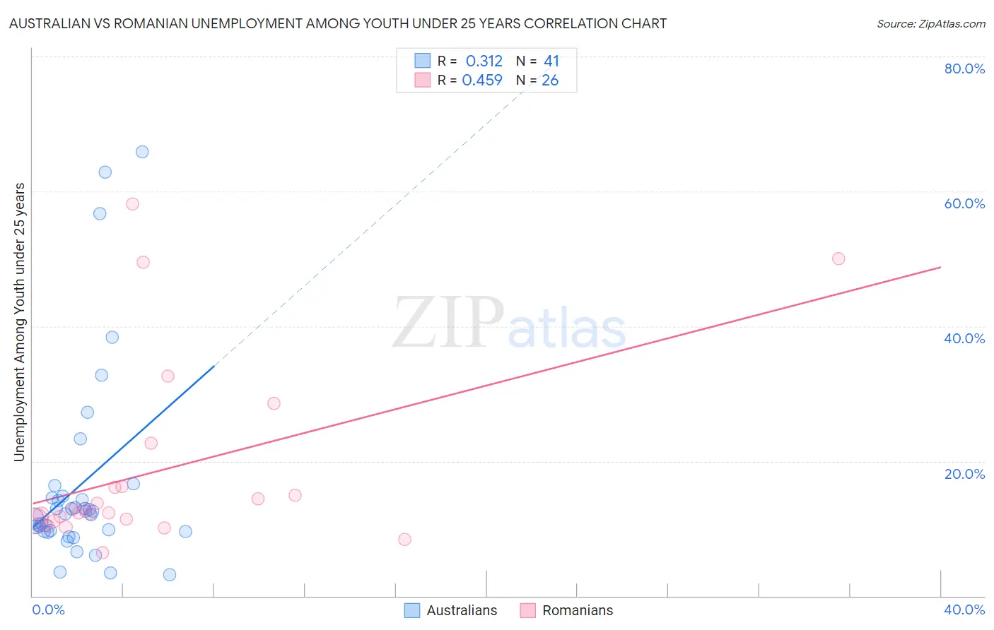 Australian vs Romanian Unemployment Among Youth under 25 years