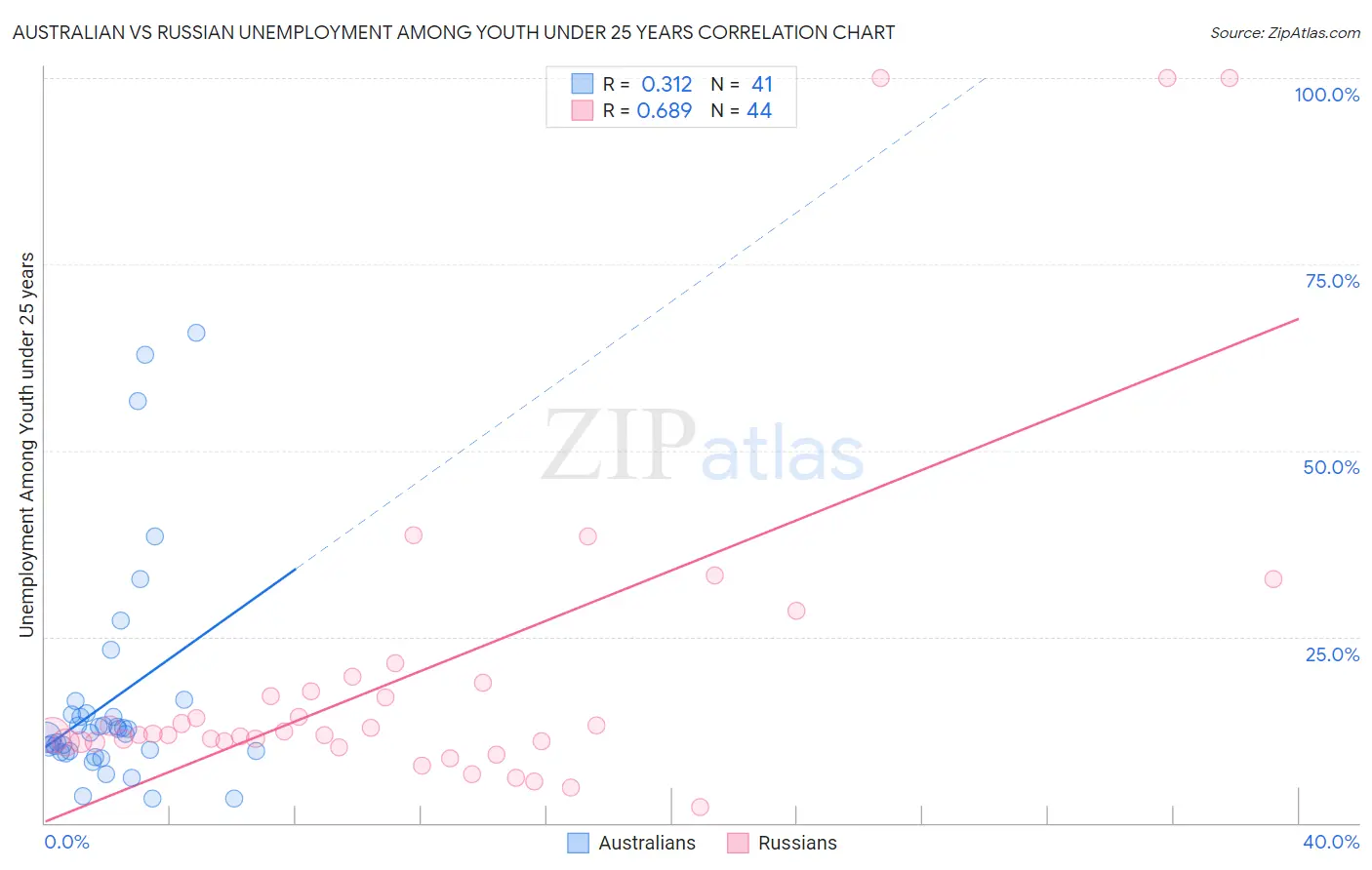 Australian vs Russian Unemployment Among Youth under 25 years