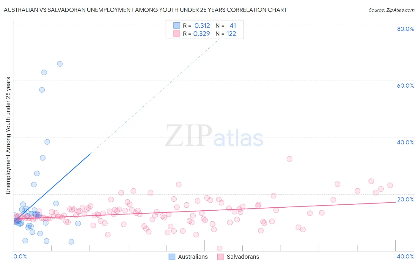 Australian vs Salvadoran Unemployment Among Youth under 25 years