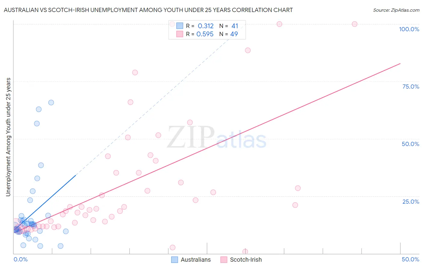 Australian vs Scotch-Irish Unemployment Among Youth under 25 years