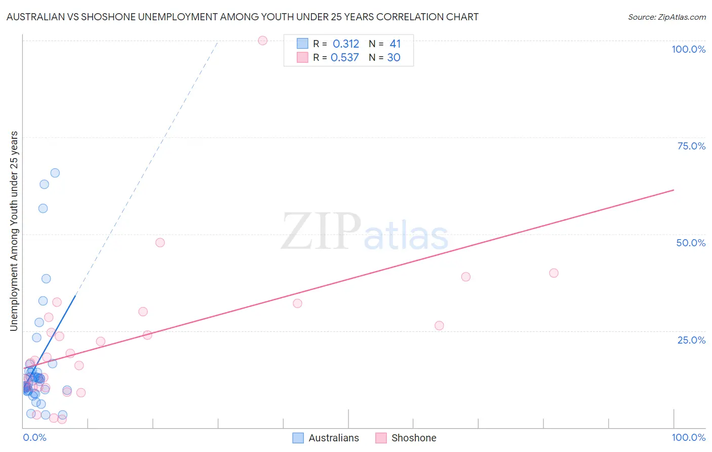 Australian vs Shoshone Unemployment Among Youth under 25 years