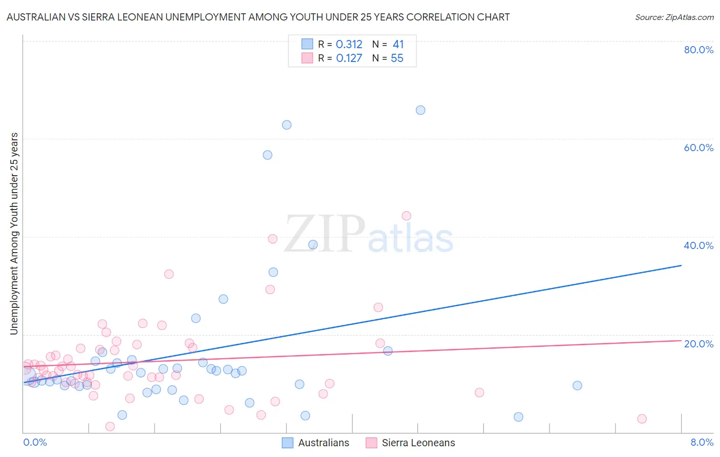 Australian vs Sierra Leonean Unemployment Among Youth under 25 years