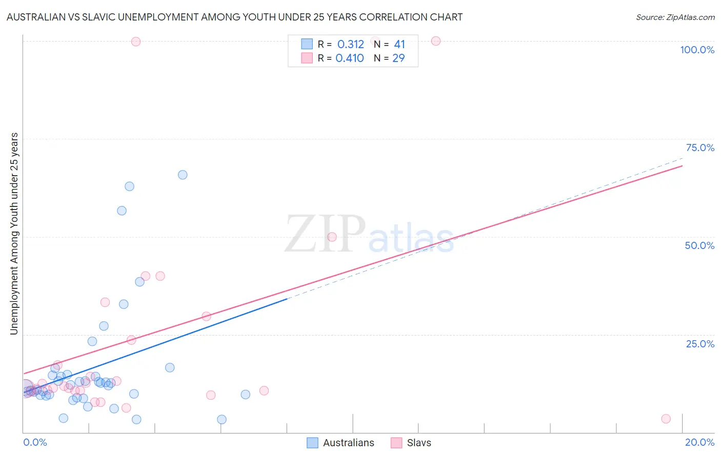 Australian vs Slavic Unemployment Among Youth under 25 years