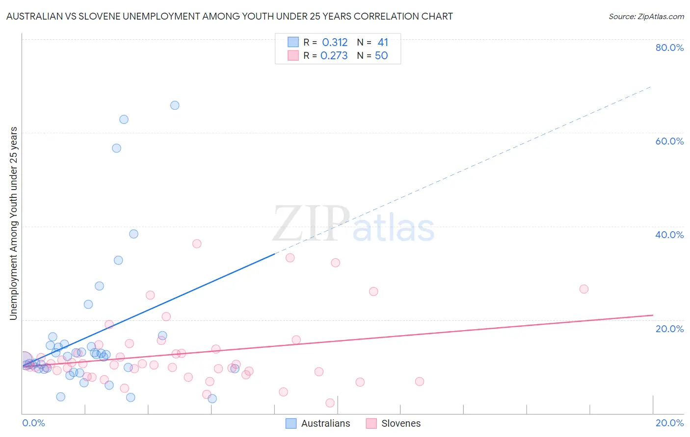 Australian vs Slovene Unemployment Among Youth under 25 years