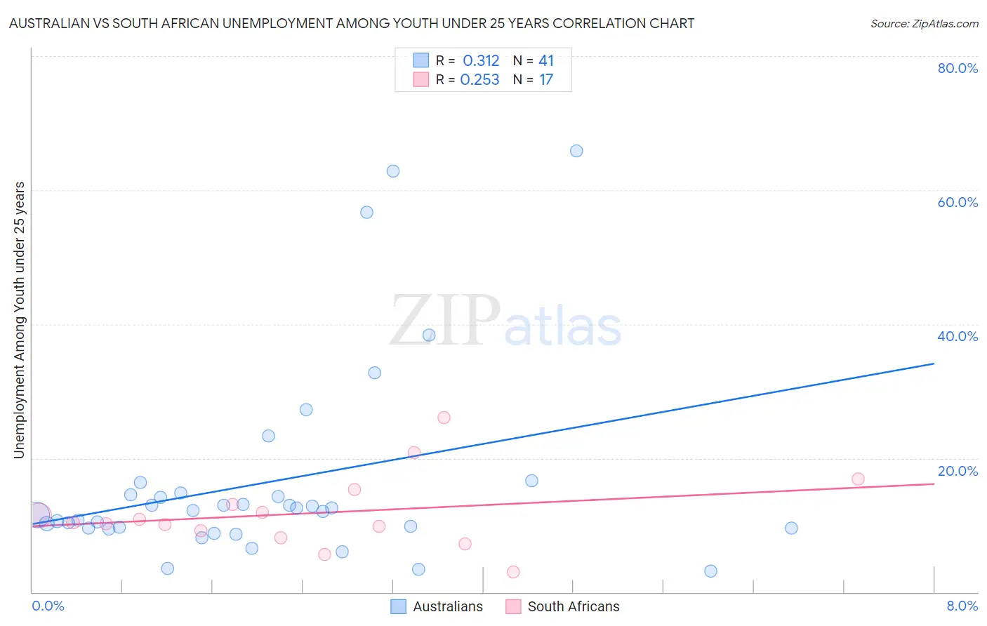 Australian vs South African Unemployment Among Youth under 25 years