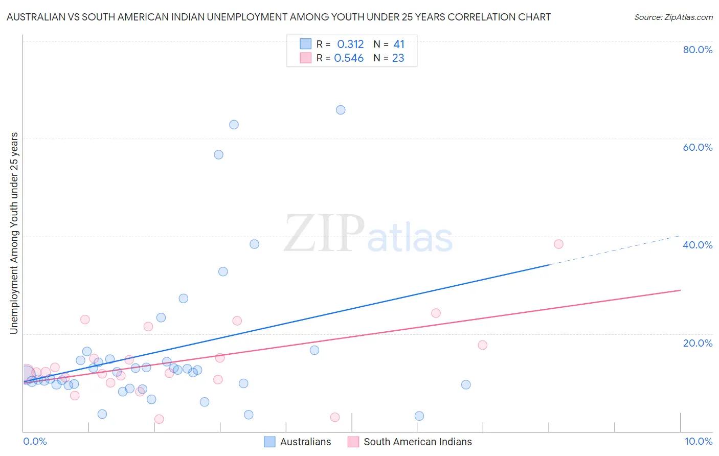 Australian vs South American Indian Unemployment Among Youth under 25 years