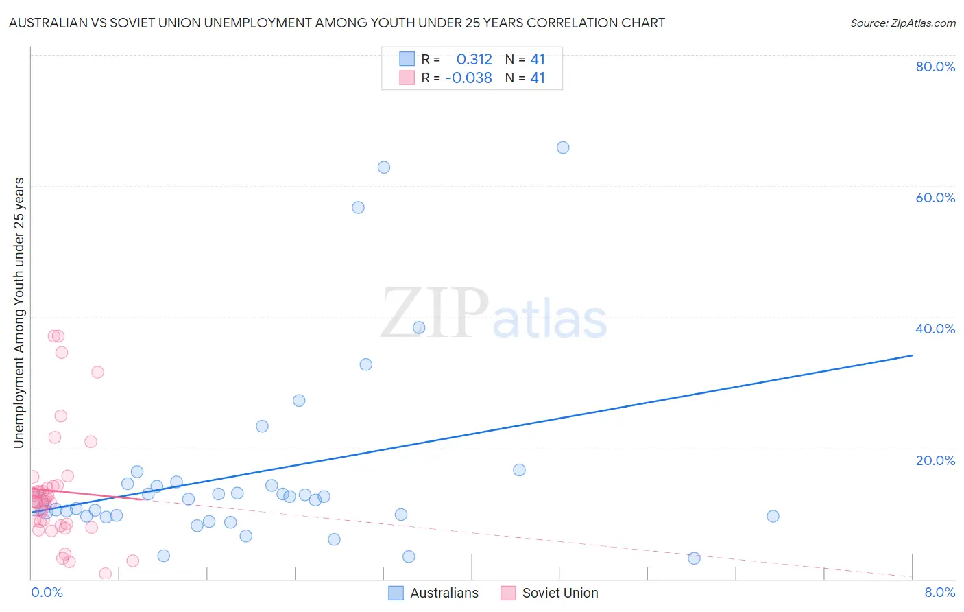 Australian vs Soviet Union Unemployment Among Youth under 25 years
