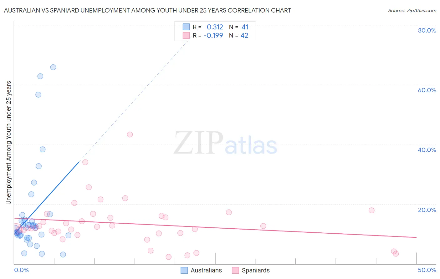 Australian vs Spaniard Unemployment Among Youth under 25 years