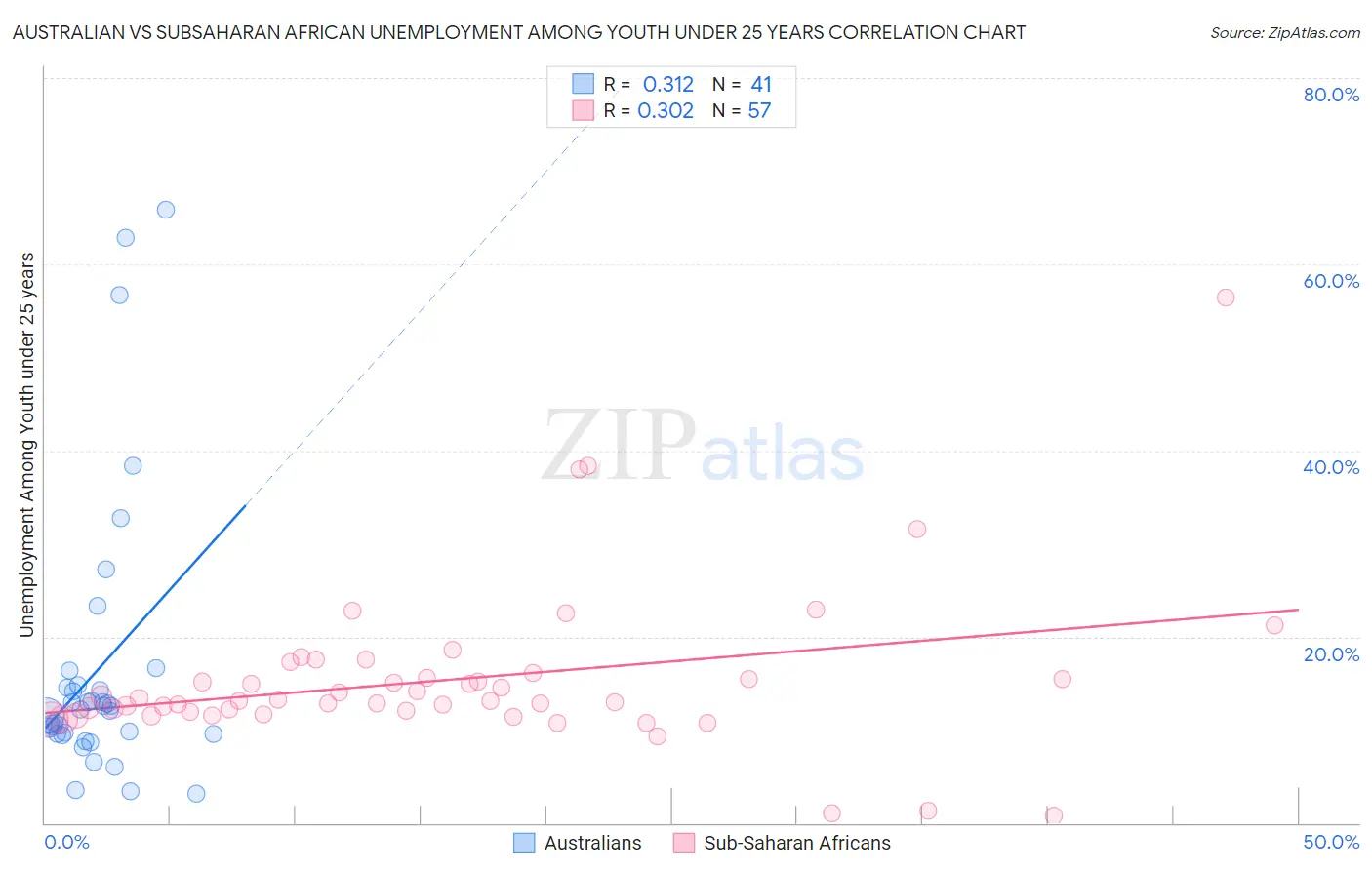 Australian vs Subsaharan African Unemployment Among Youth under 25 years