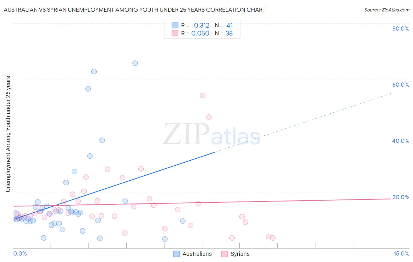 Australian vs Syrian Unemployment Among Youth under 25 years