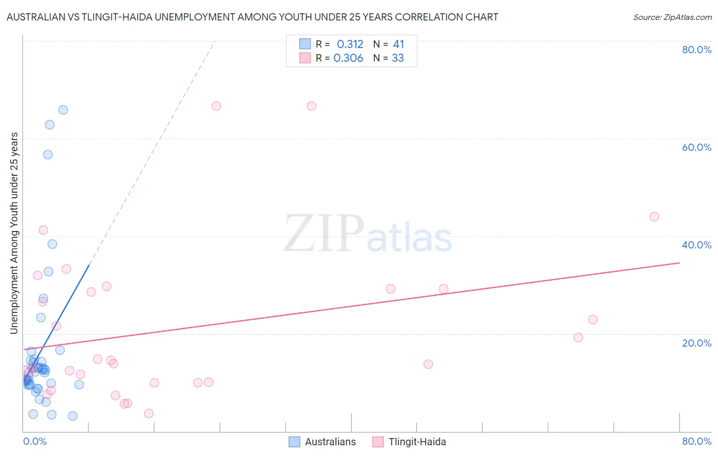 Australian vs Tlingit-Haida Unemployment Among Youth under 25 years