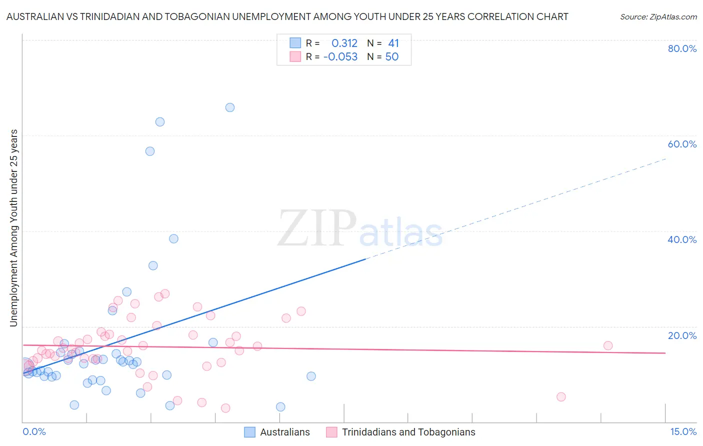 Australian vs Trinidadian and Tobagonian Unemployment Among Youth under 25 years