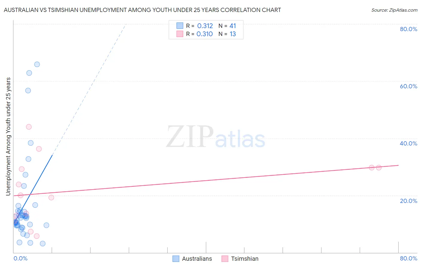 Australian vs Tsimshian Unemployment Among Youth under 25 years