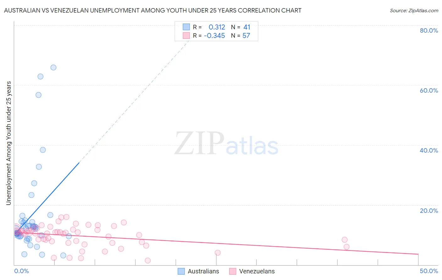 Australian vs Venezuelan Unemployment Among Youth under 25 years