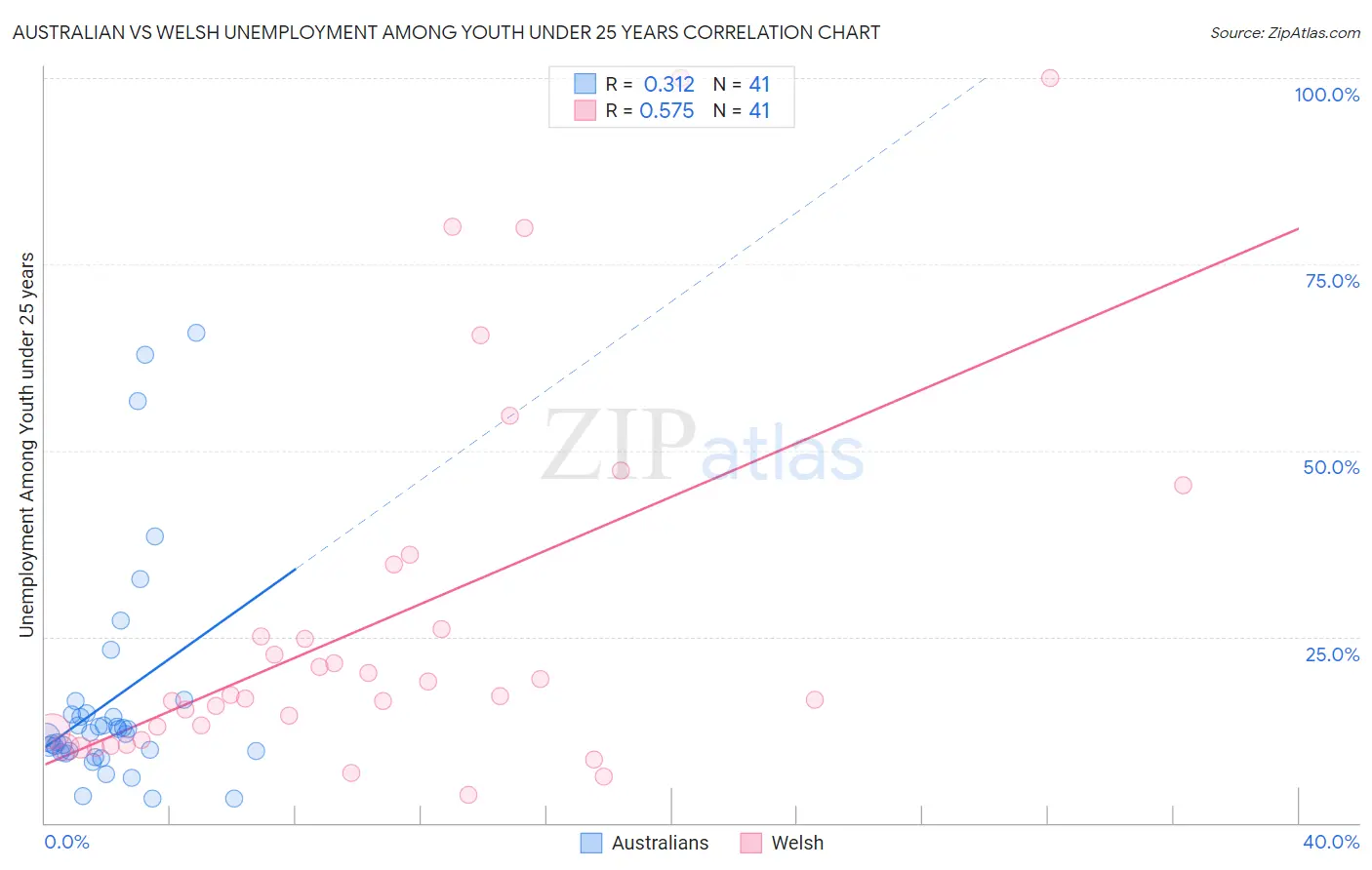 Australian vs Welsh Unemployment Among Youth under 25 years