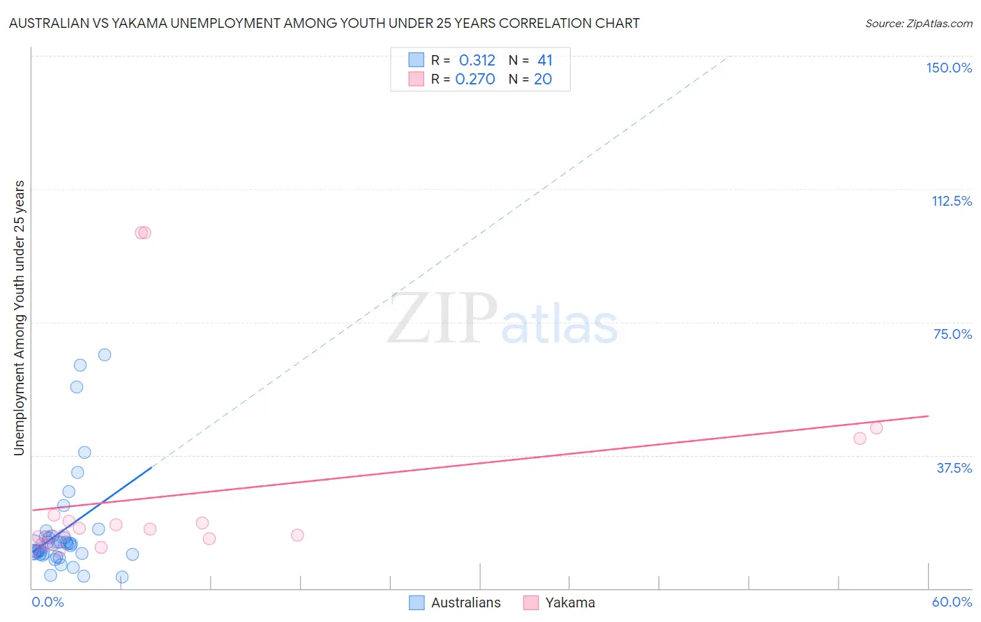 Australian vs Yakama Unemployment Among Youth under 25 years
