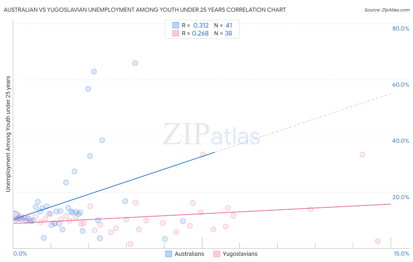Australian vs Yugoslavian Unemployment Among Youth under 25 years