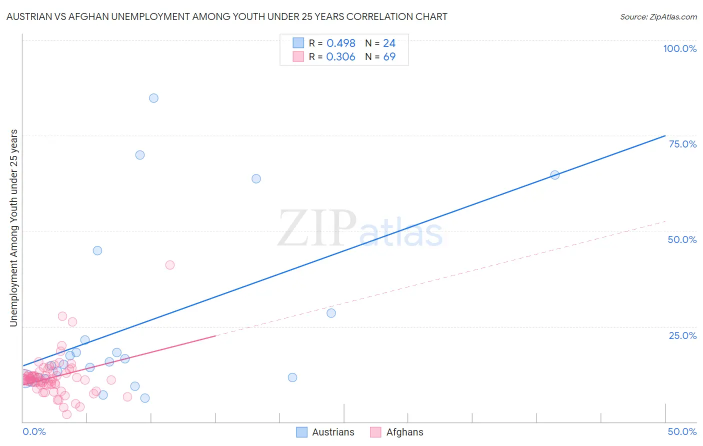 Austrian vs Afghan Unemployment Among Youth under 25 years