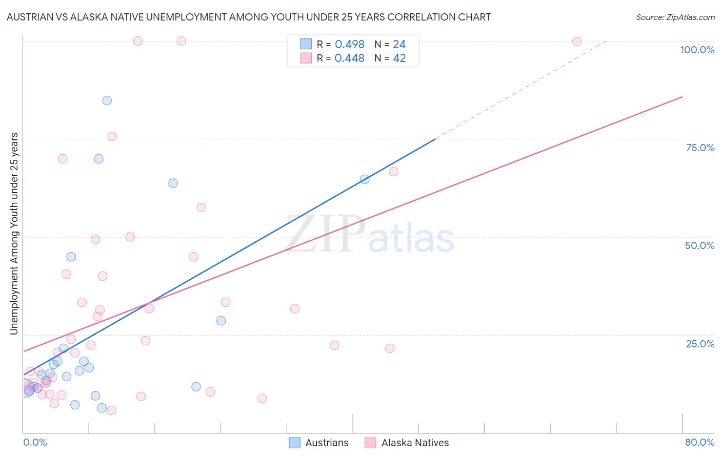 Austrian vs Alaska Native Unemployment Among Youth under 25 years