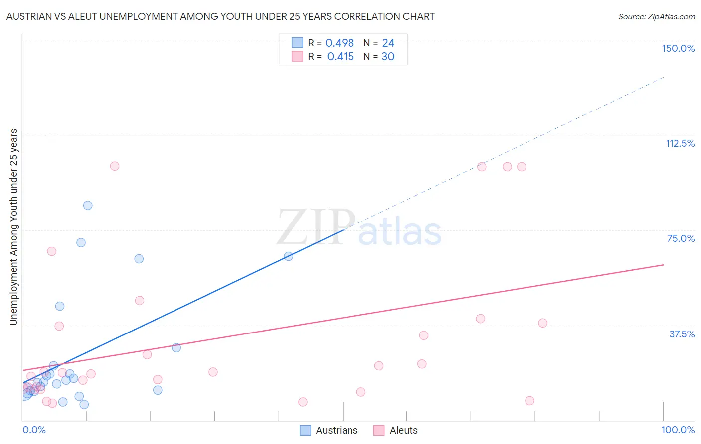 Austrian vs Aleut Unemployment Among Youth under 25 years