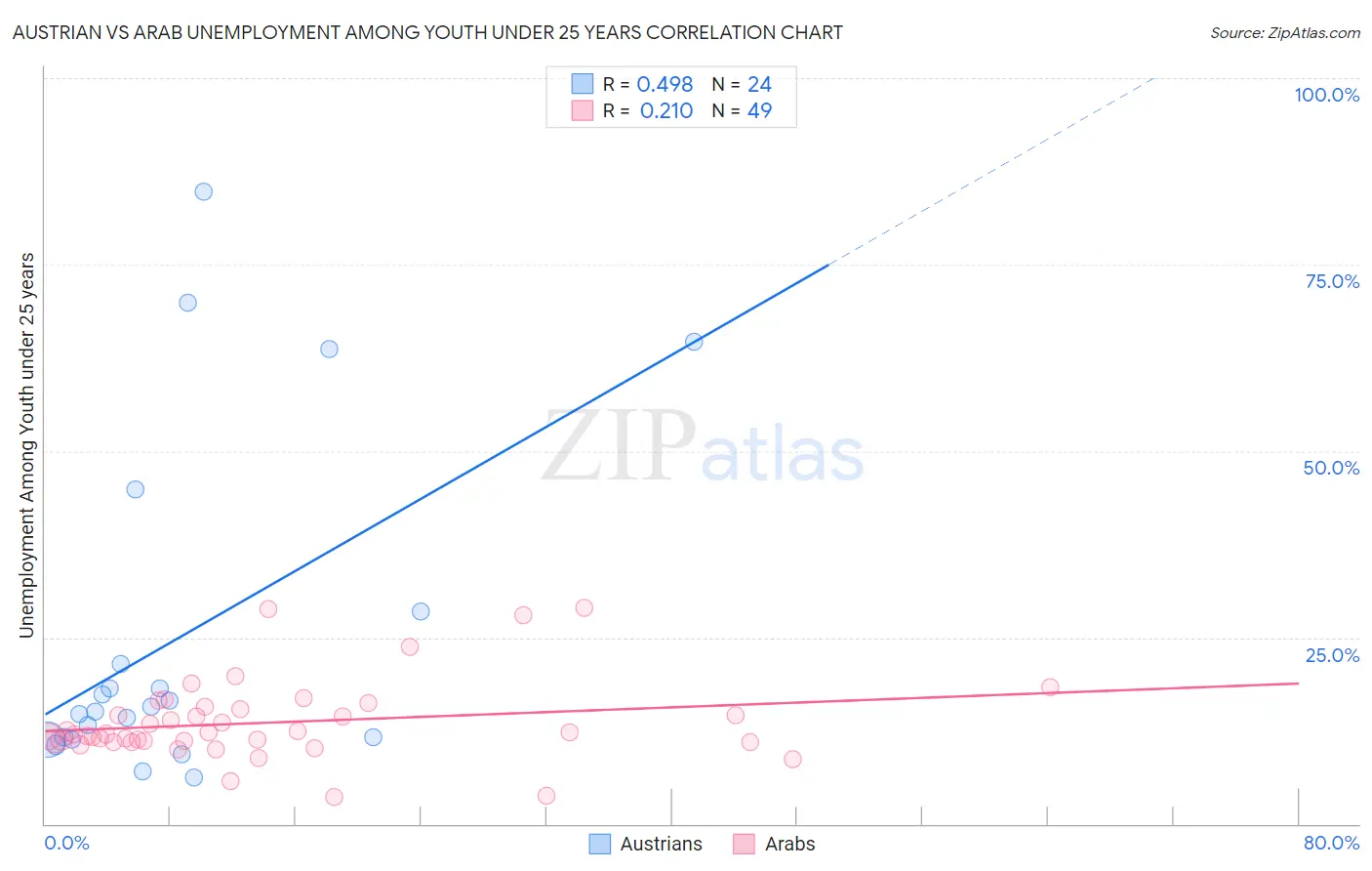 Austrian vs Arab Unemployment Among Youth under 25 years