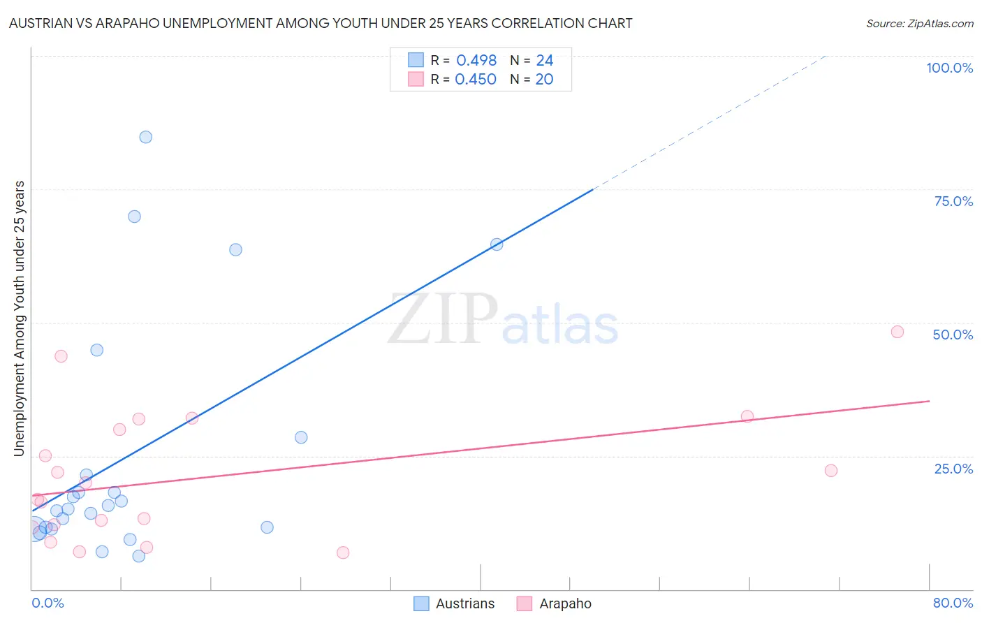 Austrian vs Arapaho Unemployment Among Youth under 25 years