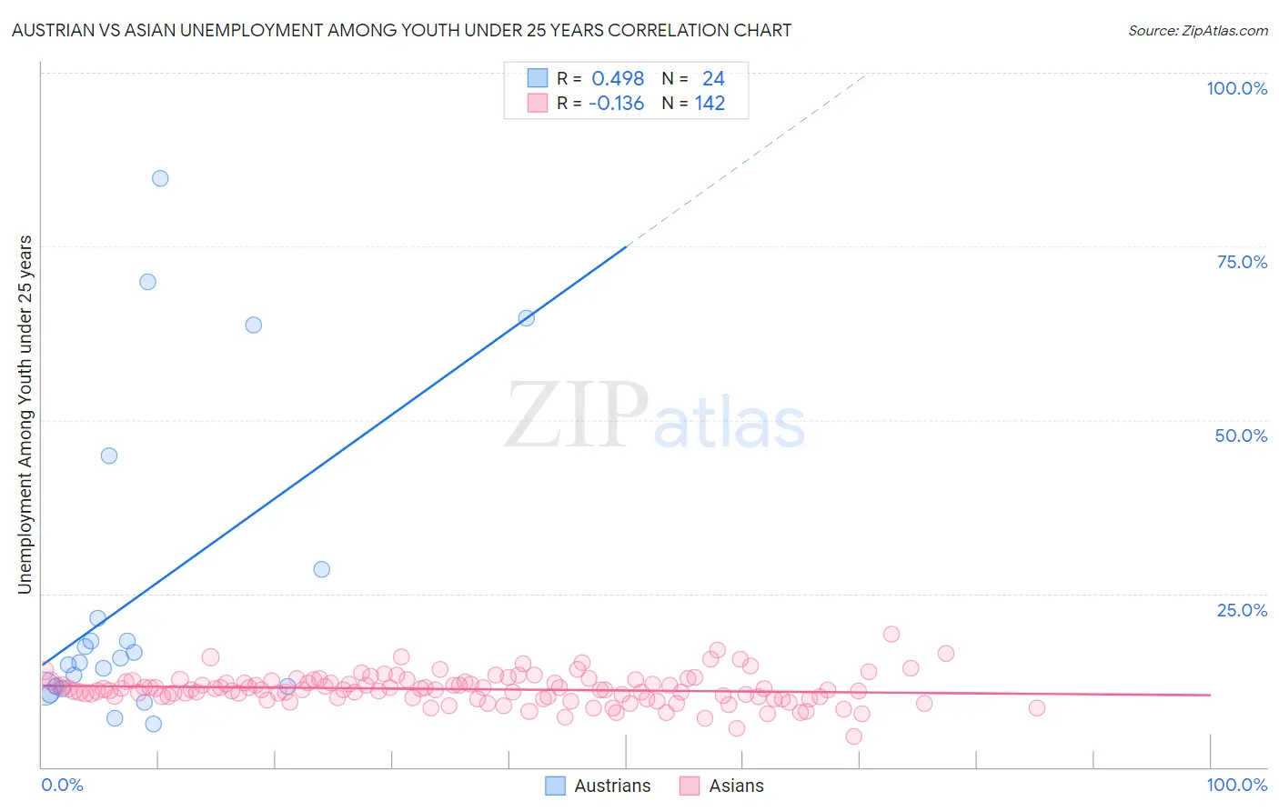 Austrian vs Asian Unemployment Among Youth under 25 years
