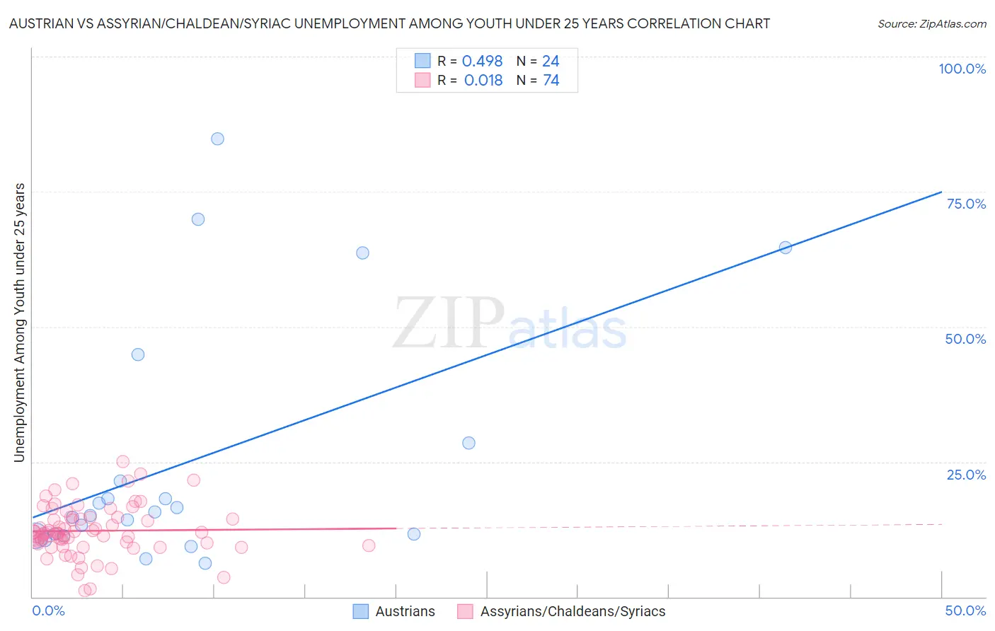 Austrian vs Assyrian/Chaldean/Syriac Unemployment Among Youth under 25 years