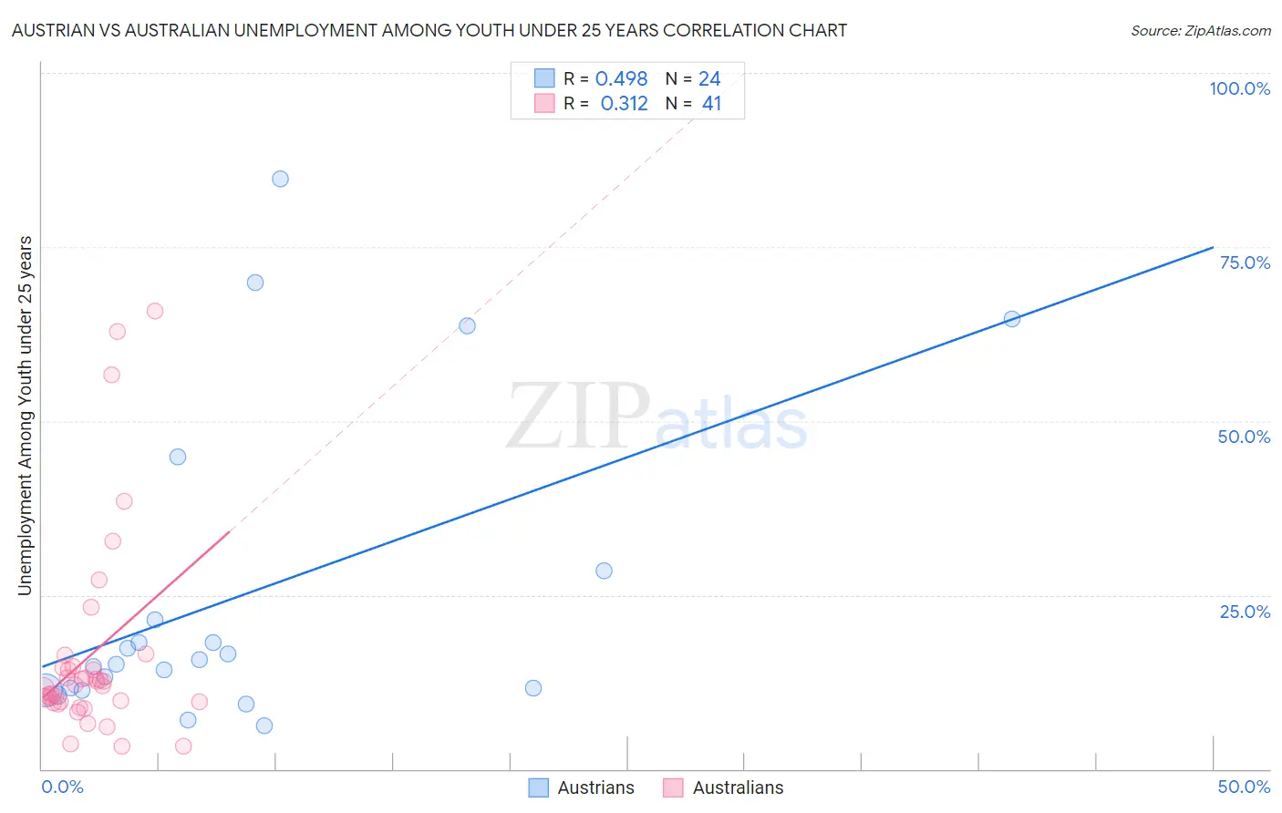 Austrian vs Australian Unemployment Among Youth under 25 years