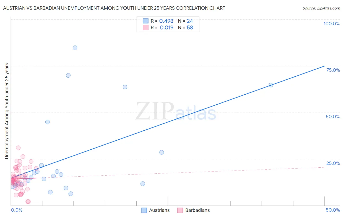 Austrian vs Barbadian Unemployment Among Youth under 25 years