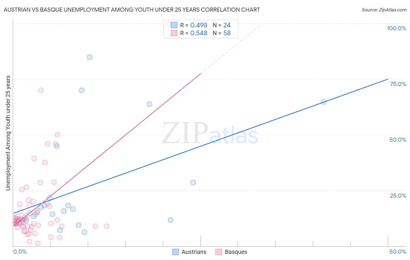 Austrian vs Basque Unemployment Among Youth under 25 years