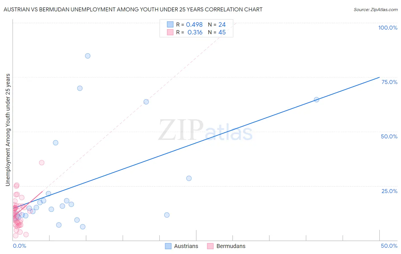 Austrian vs Bermudan Unemployment Among Youth under 25 years