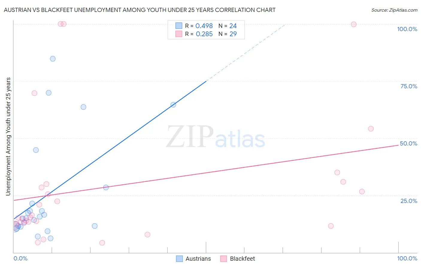 Austrian vs Blackfeet Unemployment Among Youth under 25 years