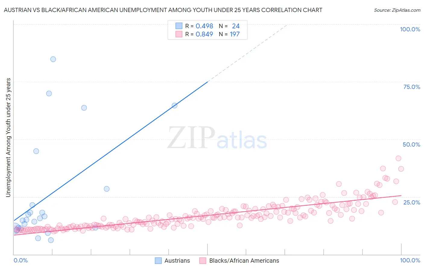 Austrian vs Black/African American Unemployment Among Youth under 25 years