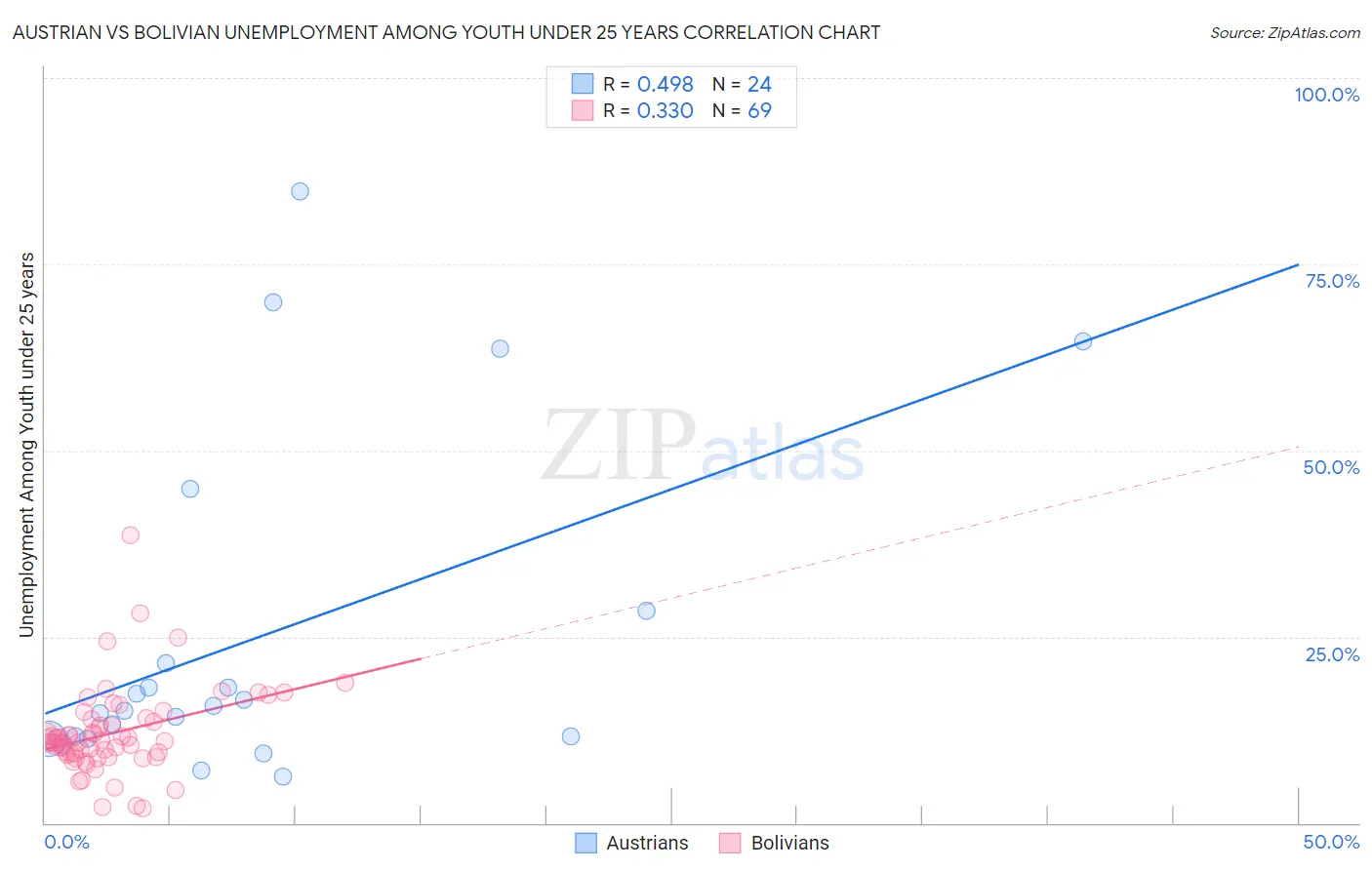 Austrian vs Bolivian Unemployment Among Youth under 25 years
