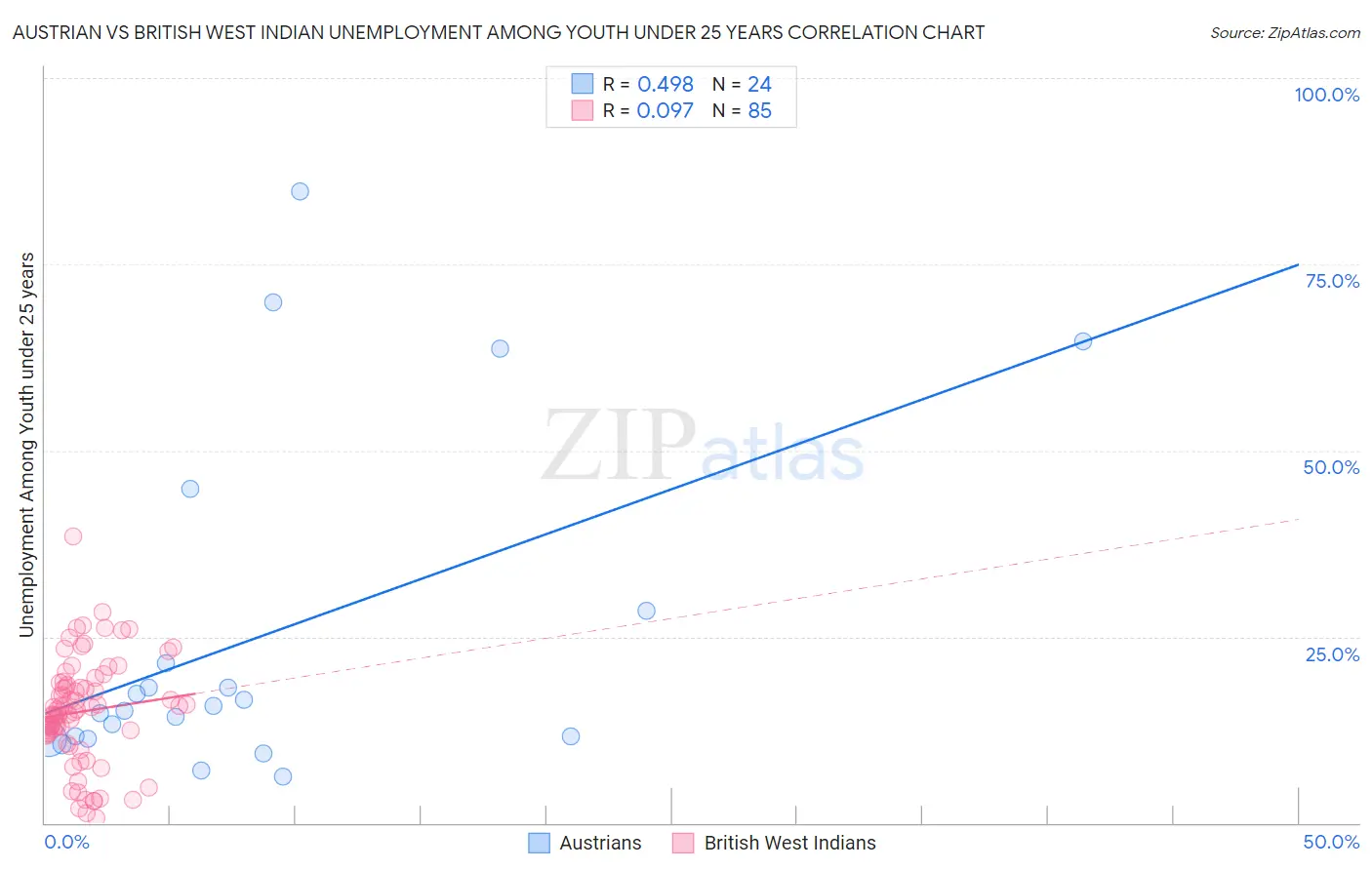Austrian vs British West Indian Unemployment Among Youth under 25 years