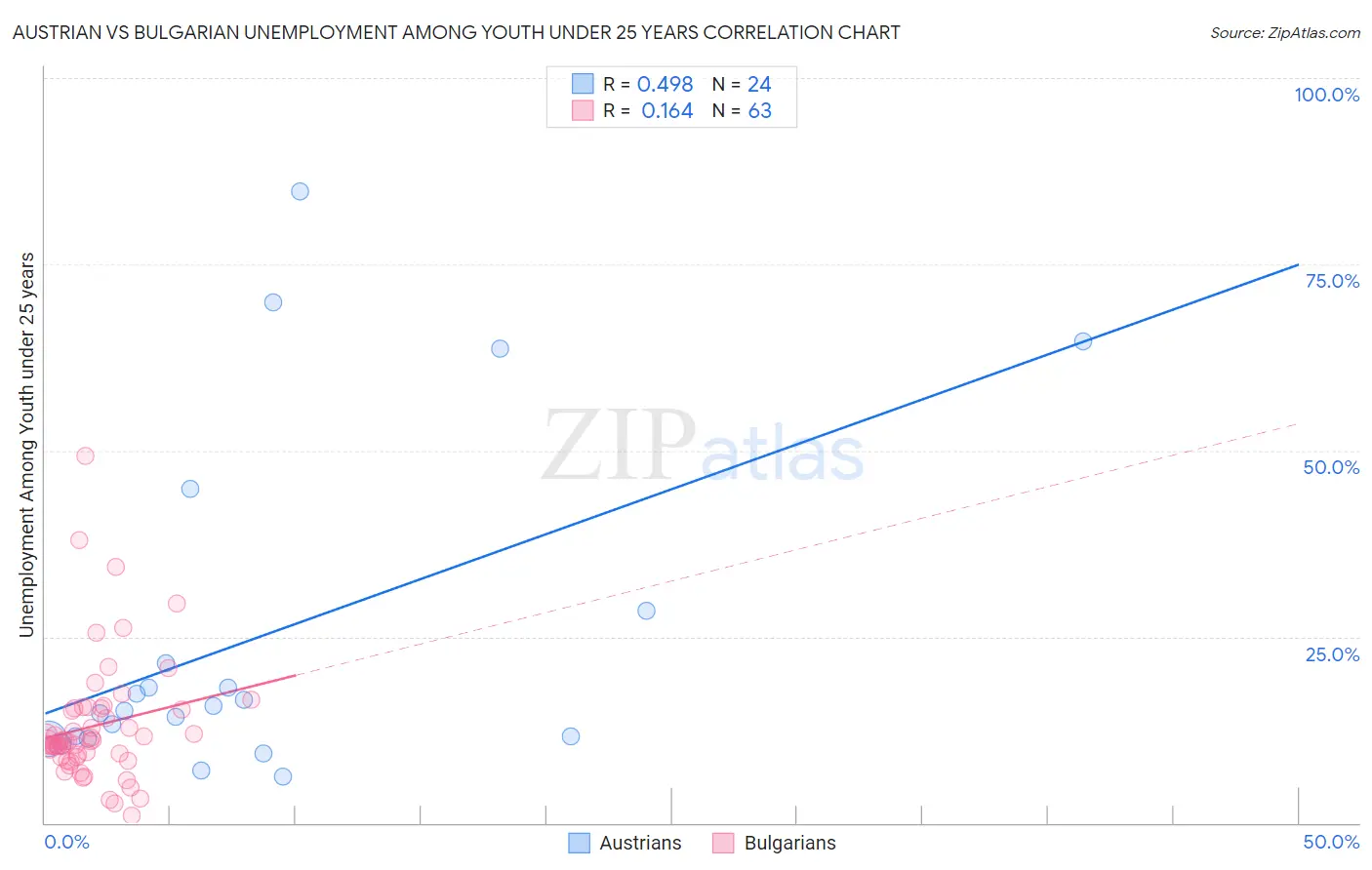 Austrian vs Bulgarian Unemployment Among Youth under 25 years