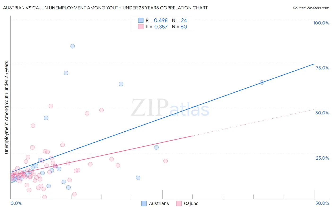 Austrian vs Cajun Unemployment Among Youth under 25 years