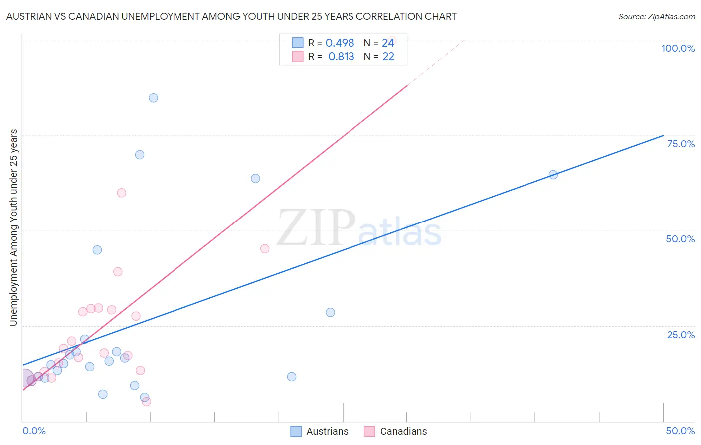 Austrian vs Canadian Unemployment Among Youth under 25 years