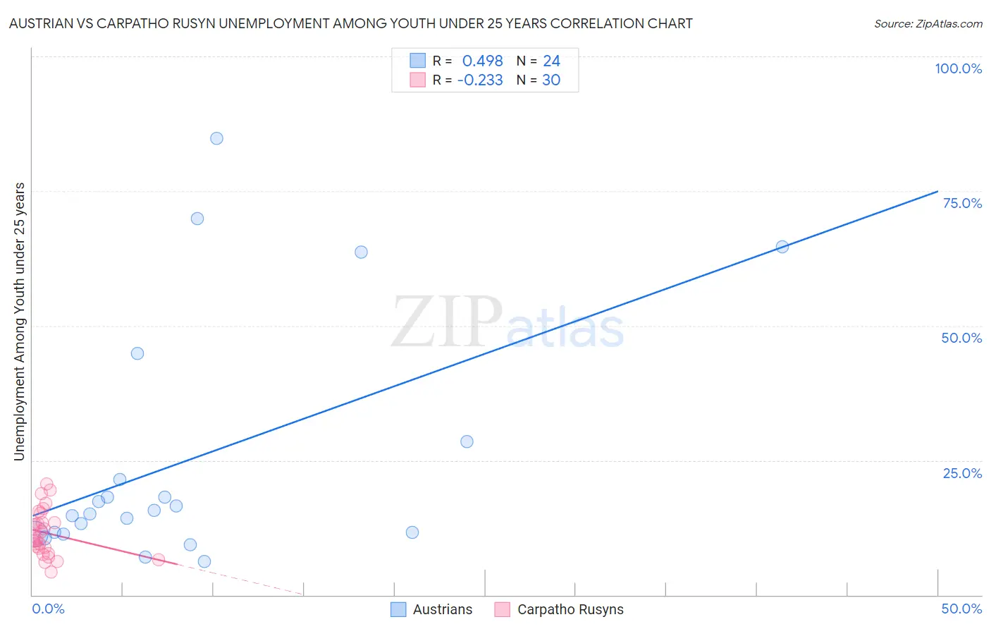 Austrian vs Carpatho Rusyn Unemployment Among Youth under 25 years