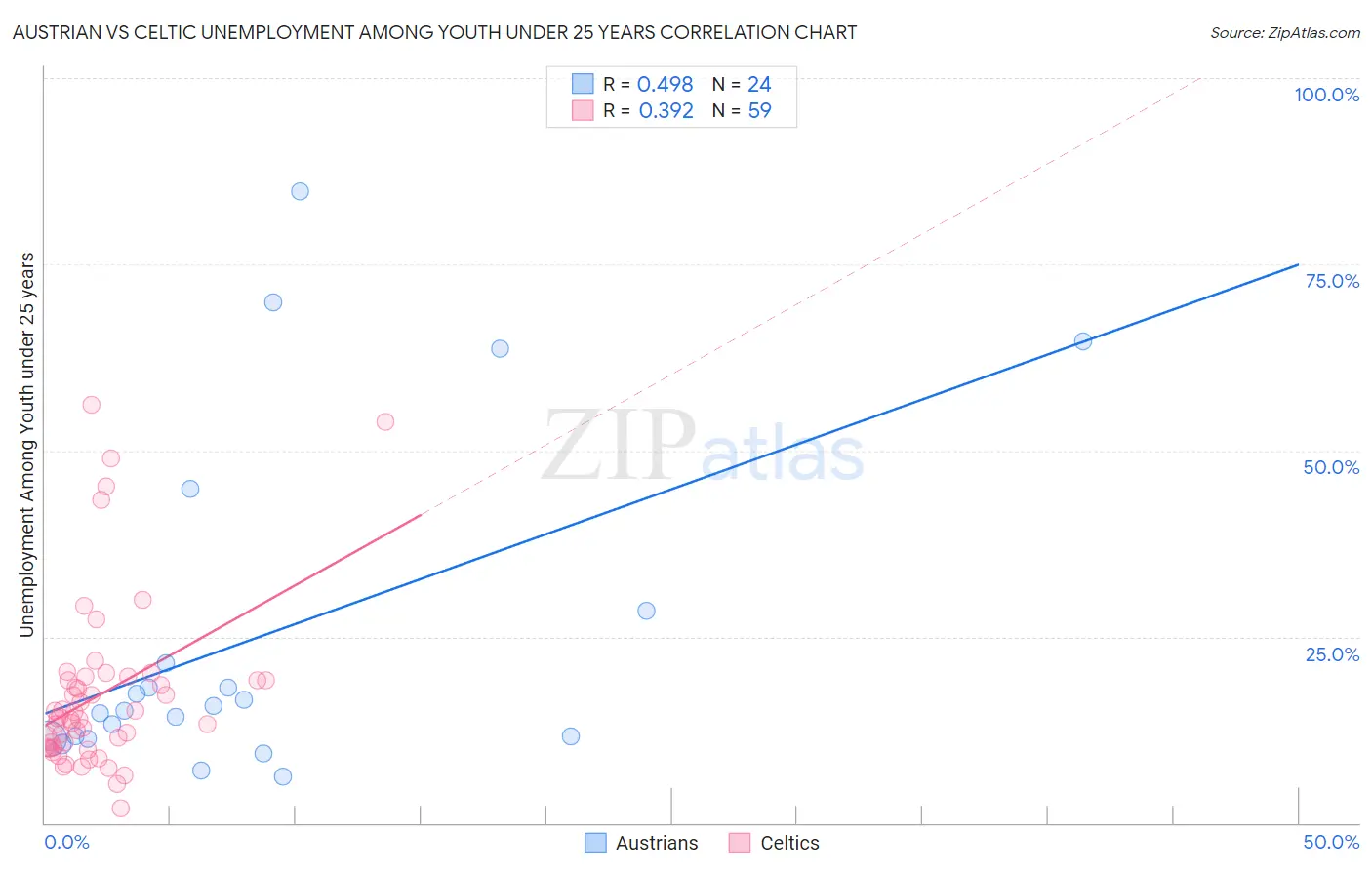 Austrian vs Celtic Unemployment Among Youth under 25 years