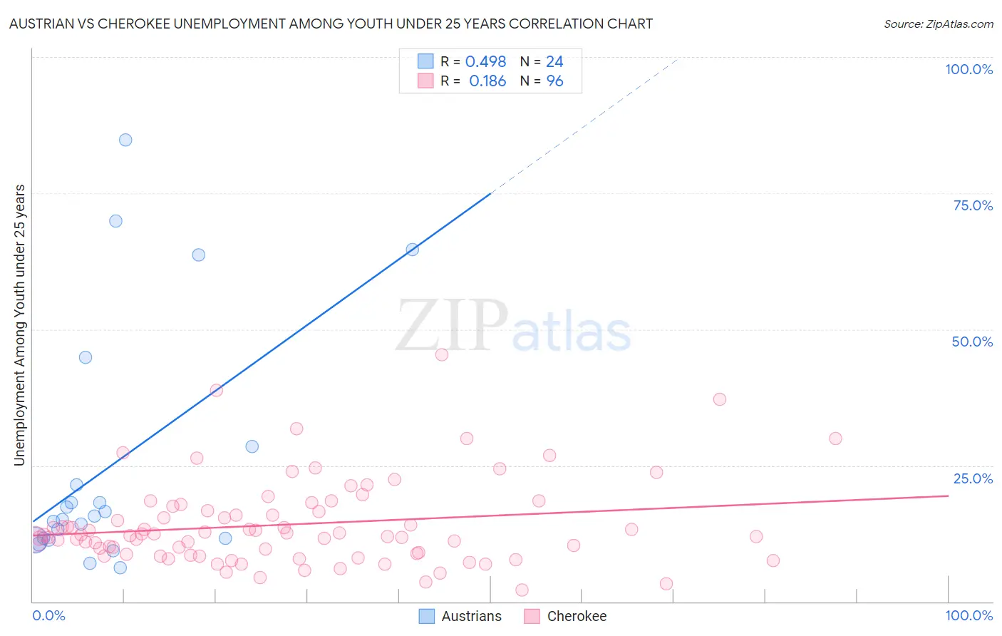Austrian vs Cherokee Unemployment Among Youth under 25 years