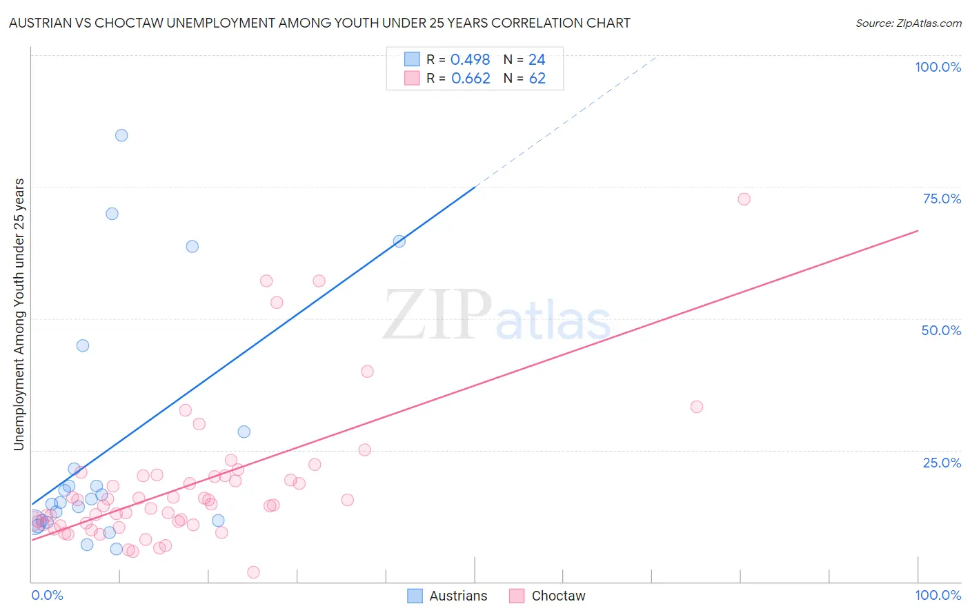 Austrian vs Choctaw Unemployment Among Youth under 25 years